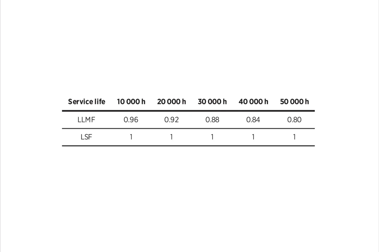 Maintenance Factor