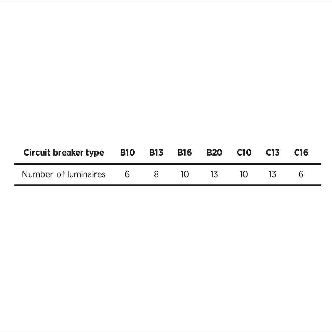 Luminaires per Circuit Breaker